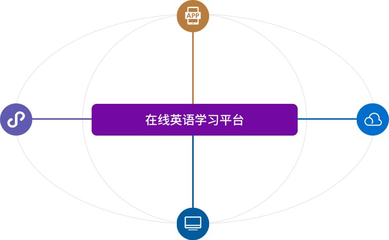 在線(xiàn)英語(yǔ)學(xué)習(xí)平臺(tái)用戶(hù)端、管理端